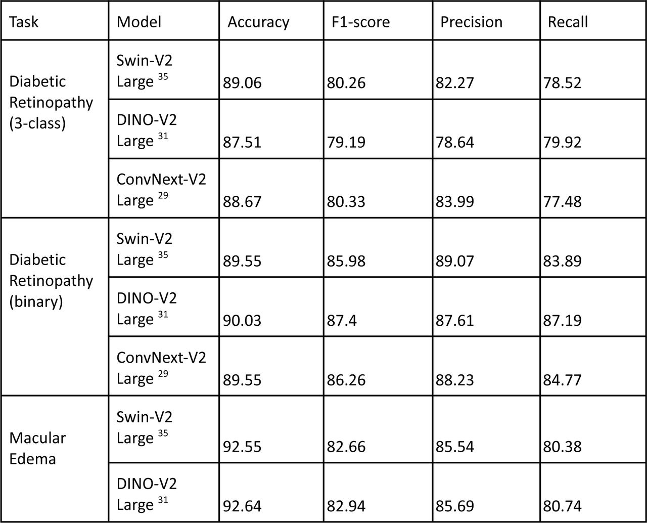 Test Performance of Deep Learning Models Across Tasks