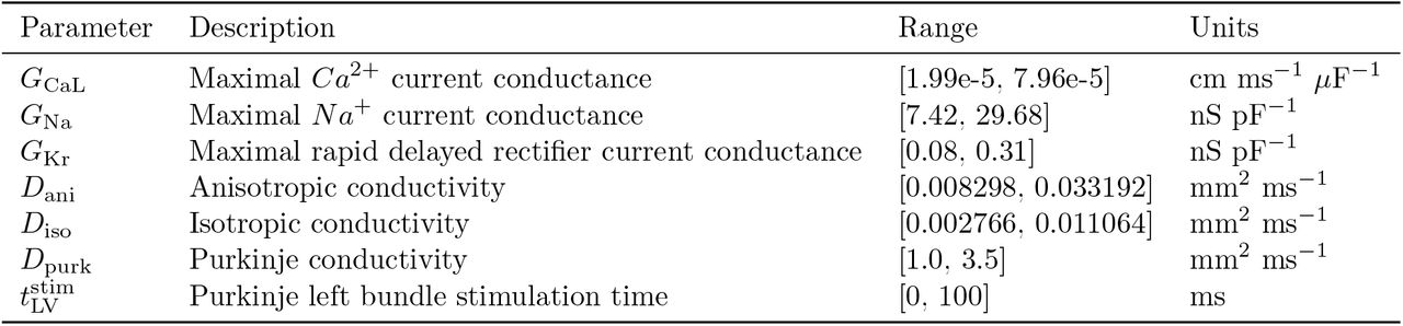 Parameter space for cardiac electrophysiology sampled via latin hypercube for the numerical simulations performed with the physics-based mathematical model.