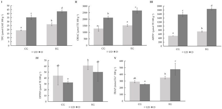 TPC (I), ORAC (II), ABTS●+ (III), DPPH● (IV), and FRAP (V) values for Cannabis sativa L. Henola variety cultivated under rainfall (RF) irrigation conditions. Abbreviations: TPC, Total Phenolic Content; GAE, Gallic Acid Equivalents; TE, Trolox Equivalents; CG, Control Gummy; EG, Enriched Gummy; UD, Undigested; D, Digested. Different lowercase letters indicate significant differences in the mean values (one-way ANOVA, Duncan’s test, p ≤ 0.05) between samples.