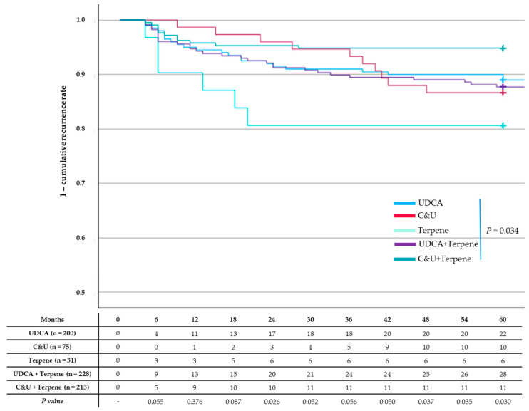 Kaplan–Meier curves for common bile duct stone recurrence. Compared to the other medication groups, the chenodeoxycholic acid and ursodeoxycholic acid (C&U) plus terpene group had significantly lower cumulative recurrence rates (p = 0.034).