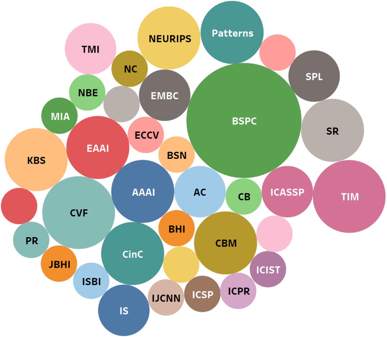 Bubble graph representing number of articles chosen from top ranked journals and conferences
