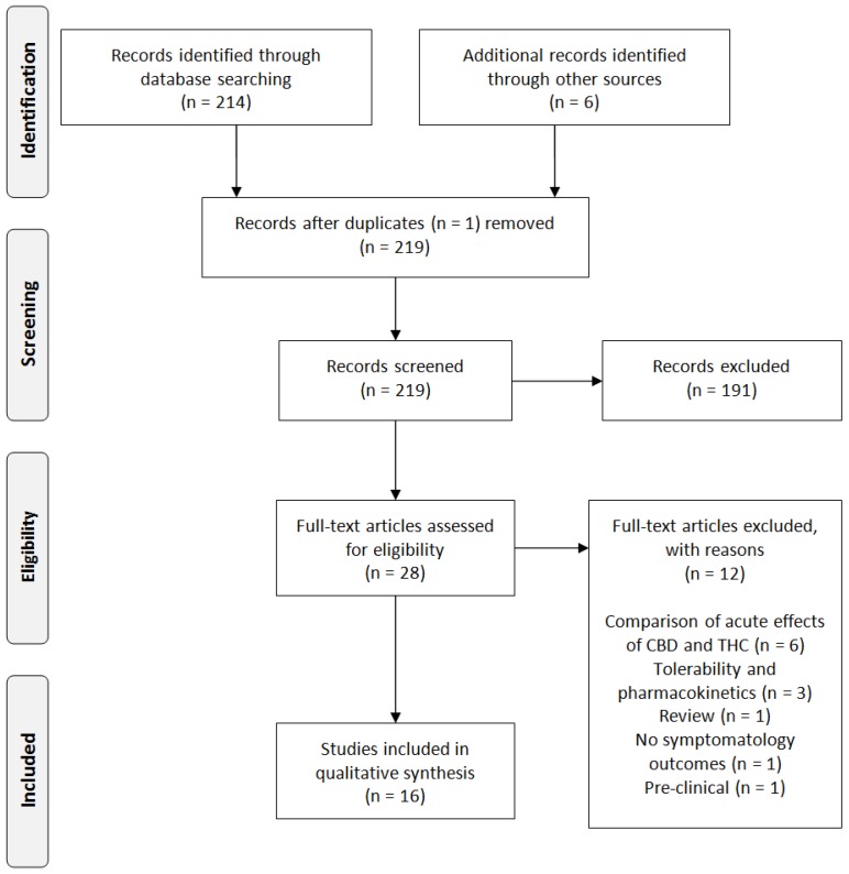 Study inclusion process. CBD: Cannabidiol; THC: Δ9-Tetrahydrocannabinol.