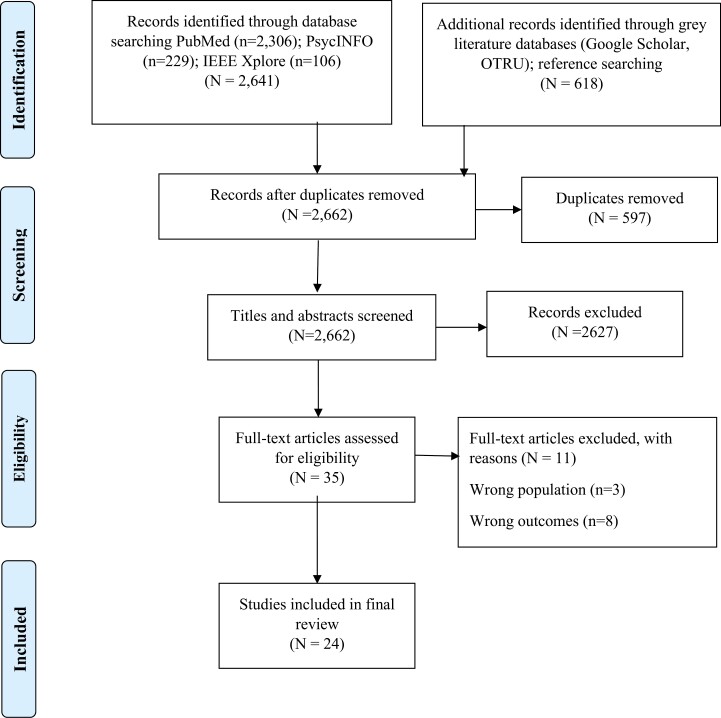PRISMA flow diagram demonstrating selection of studies.