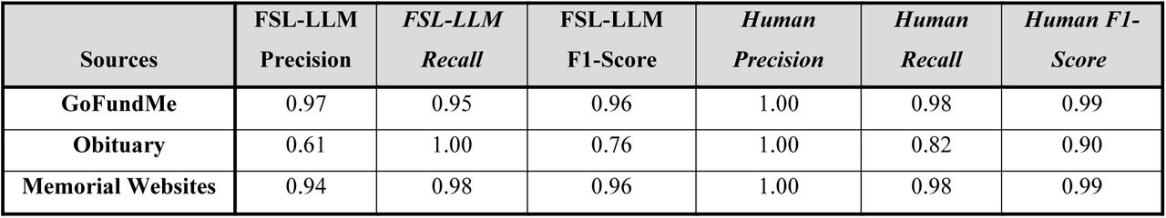 Precision, Recall, And F-Score for FSL-LLM Vs human (Primary CoD)