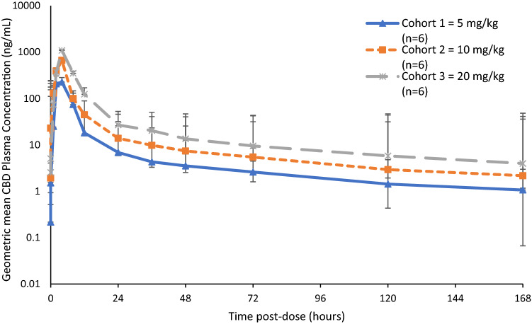 Geometric mean (CV%) plasma cannabidiol concentration–time profile by treatment cohort (semi-log plot)