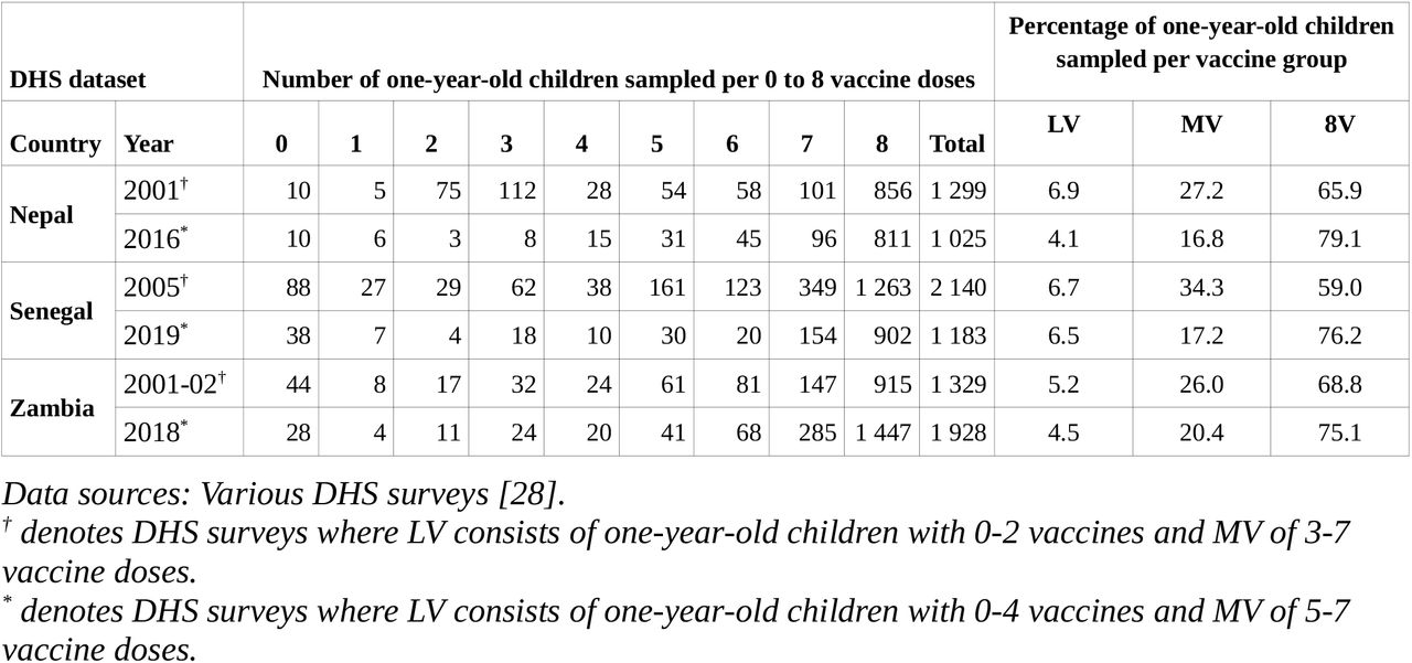 Sample size of one-year-old children per number of vaccine doses