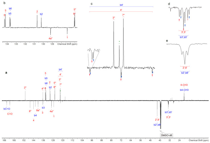 (a) 13C APT NMR spectrum of 2F-QMPSB in DMSO-d6 (sample 7); (b) expansion of a part of the aromatic region; (c) expansions showing triplets 1JC-F = 241 Hz from carbons 4’ and b4’ of the two identified compounds, the peak (δ = 122 ppm) assigned with an asterisk (*) is from an unidentified secondary species; (d) triplets 2JC-F = 23.2 Hz of 3′,5′ and b3′,b5′ and (e) overlapping triplets 3JC-F = 5.5 Hz for 2’,6’ and b2’,b6’.