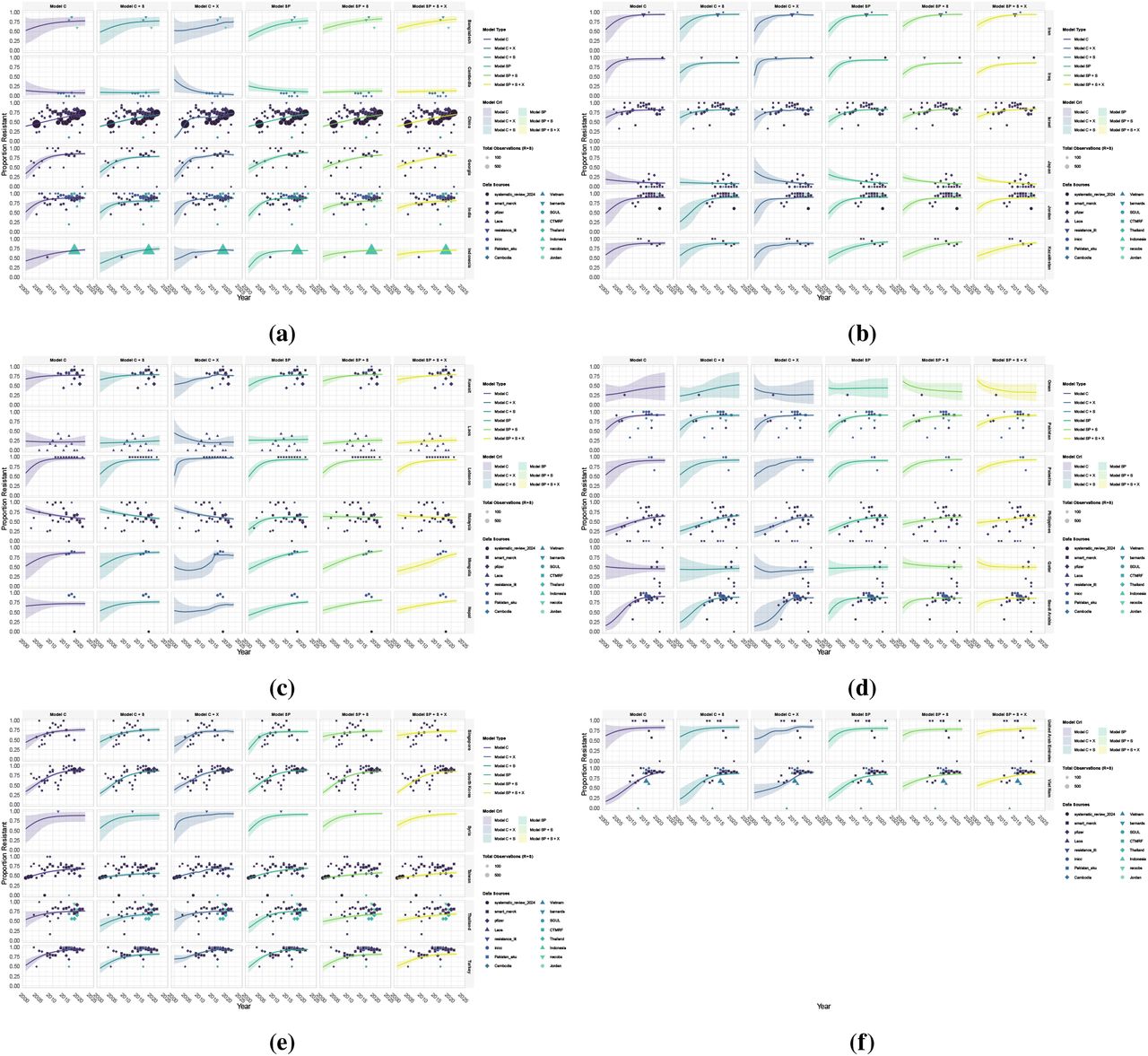 Individual model fits using β γ, P0 parameterisation of the logistic growth function for resistance of Acinetobacter baumannii to fluoroquinolones model training for Asia.a) to e) shows the posterior predictions for the proportion of clinical isolates that are resistant to fluoroquinolones for all countries and six model variants. See Fig 4 for model details. Solid lines represent the mean posterior prediction and the shaded regions show the 95% credible intervals with the different colours corresponding to each model type. The points show the observed resistance data used for training the models.