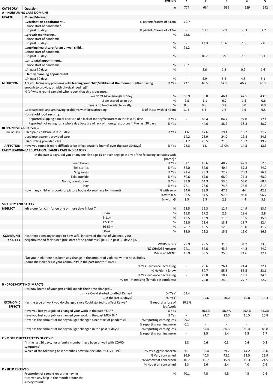 Key Results by Category and Survey Round