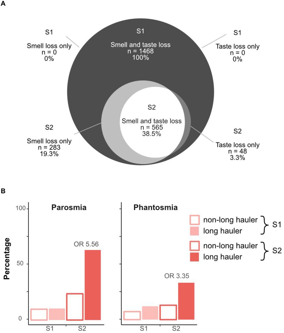 A: Proportions of participants with smell, taste, and combined smell and taste impairments during baseline (S1, dark gray) and follow-up (S2, lighter grays and white). B: S1 (light pink) and S2 (dark pink) proportions of qualitative smell changes – specifically, parosmia and phantosmia – for individuals who will regain smell ability (white fill) or exhibit smell long-hauling (solid fill).