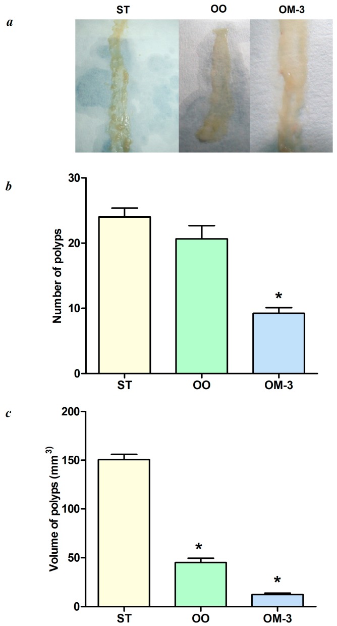 (a) Macroscopic view of intestinal tumors in the groups of mice that received three different dietary treatments; ST = standard diet; OO = standard diet with 12% olive oil; OM-3 = standard diet with 12% of salmon fish with a rich content of ω-3 PUFAs; (b) total number of intestinal polyps in the three mice treatment groups; (c) total volume of intestinal polyps in the three mice treatment groups. Data are presented as the mean ± SE. * p < 0.05 (ANOVA and Dunnett’s multiple comparison test, each experimental group vs. the ST group).