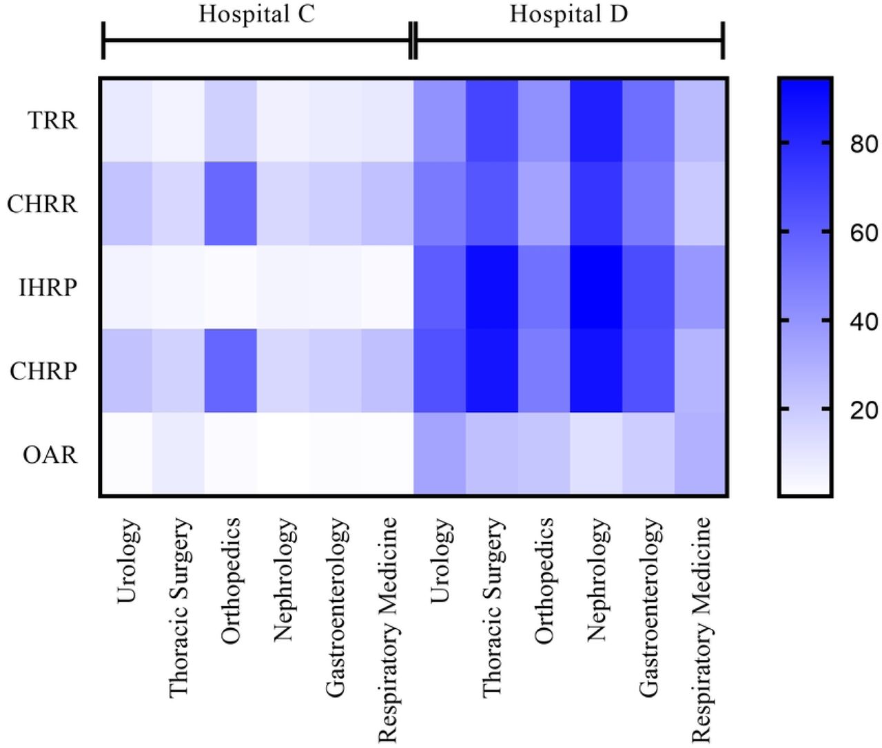 Comparative analysis of recongnition indicators across clini
