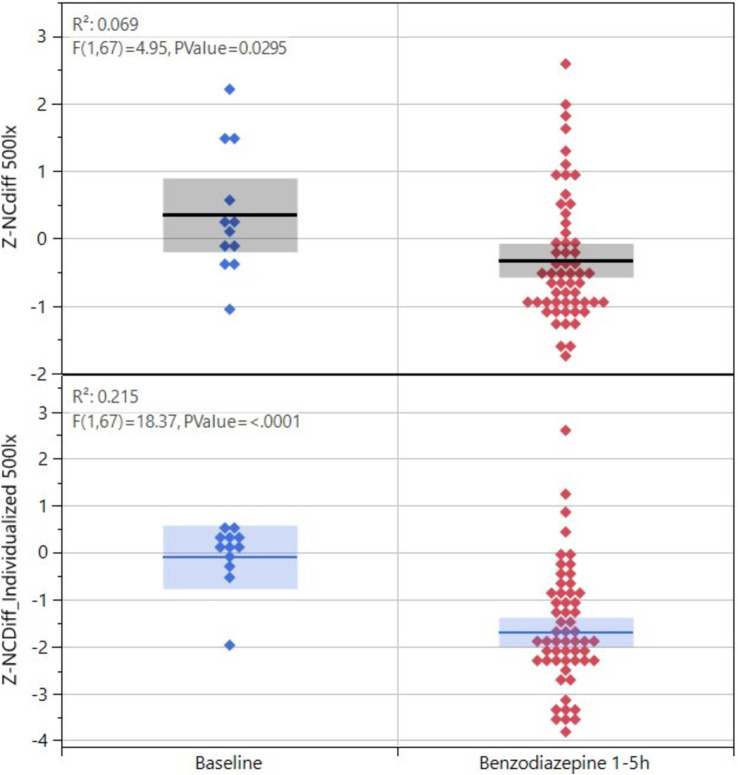 Key feature values for NCdiff for the 12 subjects exposed to lorazepam, baseline versus after drug administration, and values shown as before or after individualization.