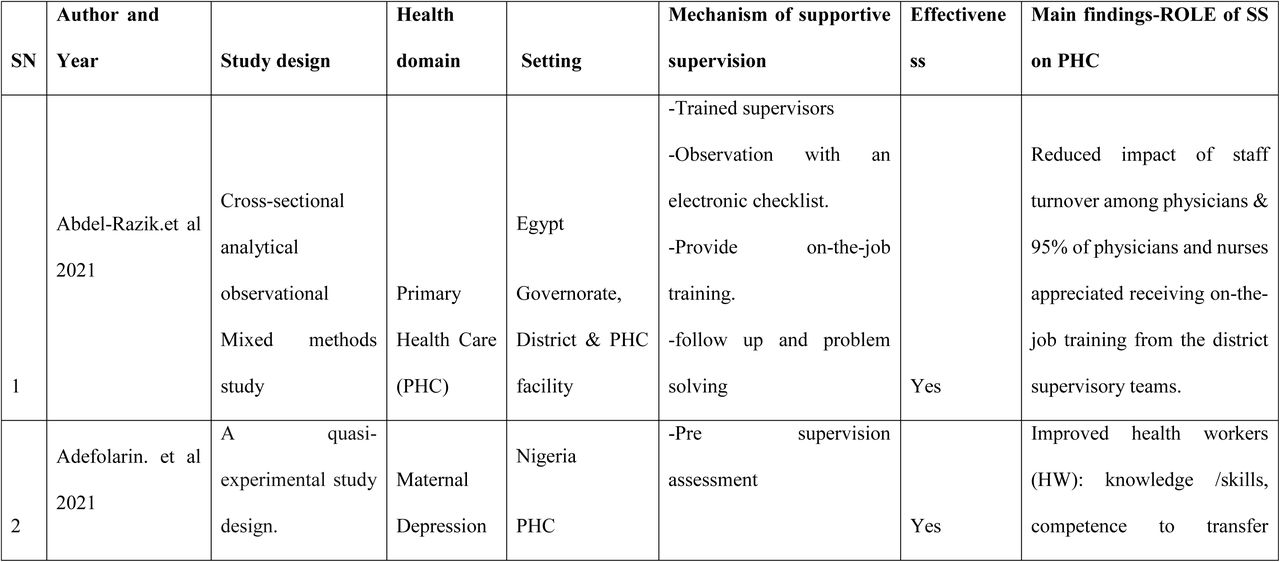 Role of supportive supervision in PHC in LMIC