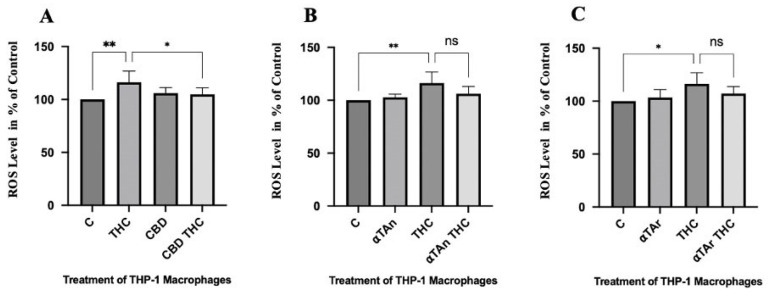 Regulation of ROS production in THP-1 macrophages. THP-1 monocytes were differentiated with PMA (100 ng/mL) for 48 h and then treated with THC (6 µM), αTAn, and αTAr (50 µM) as indicated for 24 h. The results were analyzed by FACS using ex488/em538 nm. (A) Significant induction of ROS production was observed with THC, which was prevented by co-treatment with CBD. (B,C) Only non-significant inhibitory effects were observed by co-treatment with αTAn (B) or αTAr (C). (mean ± SEM, n = 6 for THC, CBD, αTAr, αTAn * p < 0.05, ** p < 0.005 relative to untreated control set to 100%; ns: non-significant).