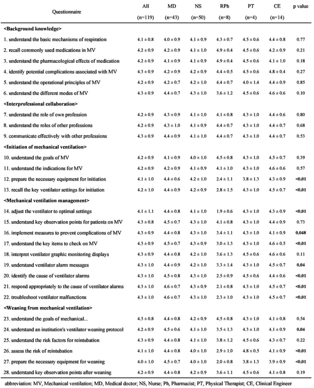 Self-rated willingness to learn for 28 key items related to mechanical ventilation (1: Not at all willing – 5: Very willing)