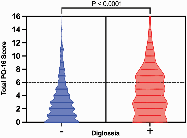 A violin chart showing the distributions of PQ-16 total scores for participants with and without diglossia.