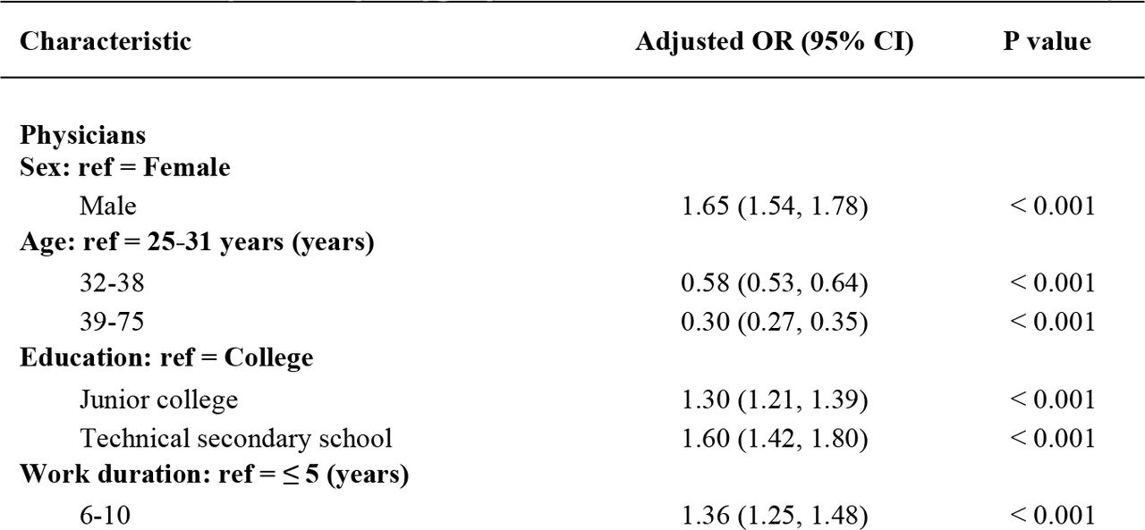 Factors predicting inappropriate use of antibiotics on multivariate analysis