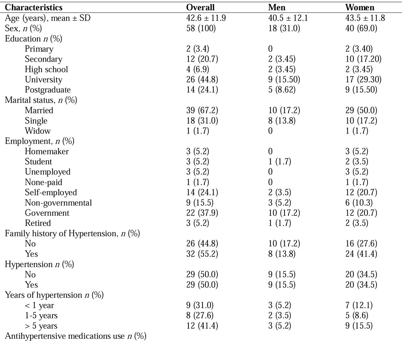 Sociodemographic characteristics of patients (n=58)