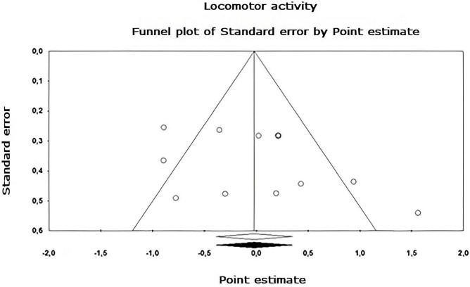 Funnel plot of publication bias for the locomotor activity sub-metaanalysis, created using the Trim and Fill method (Duval and Tweedie, 2000). It shows an estimate of the effect sizes of all UAs. Data obtained from the experiments are shown in white. No data points were imputed.