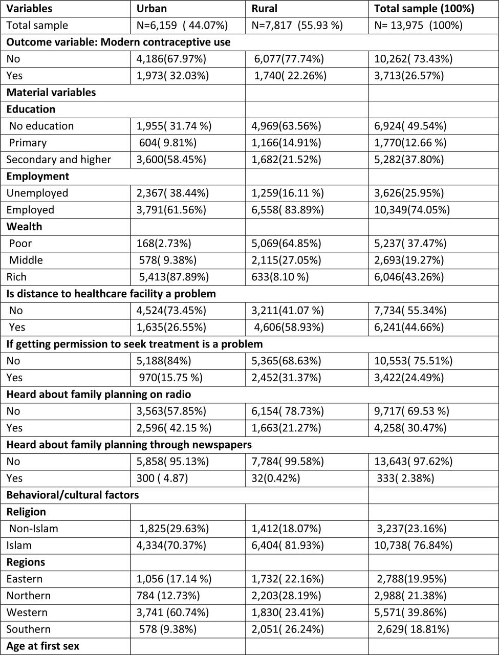 Weighted descriptive characteristics of sexually active women of reproductive age in Sierra Leone by area of residence and modern contraceptive use