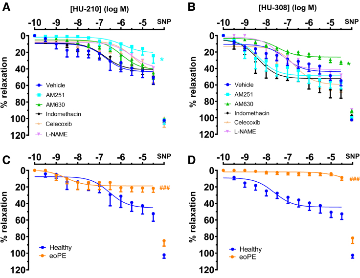 Relaxations of preconstricted chorionic plate arteries to exogenous cannabinoid receptor agonists. Arteries obtained from healthy term (A and B, n=6–8) and early onset preeclampsia (eoPE; C and D, n=3) placentas to the cannabinoid receptor type 1 agonist HU-210 or the cannabinoid receptor type 2 agonist HU-308 in the absence (vehicle) were exposed or presence of the cannabinoid receptor type 1 antagonist AM251, the cannabinoid receptor type 2 receptor antagonist AM630, the nonselective cyclooxygenase inhibitor indomethacin, the selective cyclooxygenase type 2 inhibitor celecoxib, or the nitric oxide synthase inhibitor NG-Nitro-L-Arginine Methyl Ester (L-NAME). The graphs also show the maximal relaxant response to 100 µmol/L sodium nitroprusside (SNP) obtained after finalization of the concentration-response curves. For the sake of clarity, C and D also contain the curves obtained in the presence of vehicle in healthy term arteries shown in A and B. *P<0.05 vs vehicle (general linear model; repeated measures), ###P<0.001 vs healthy (general linear model; repeated measures).
