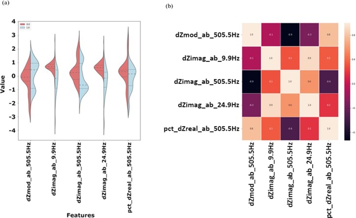 (a) Violin plots displaying normalized distributions and (b) correlation heatmap displaying Pearson’s correlation of the 5 features identified as most predictive by the FCBFK algorithm for the normalized to the antibody step.