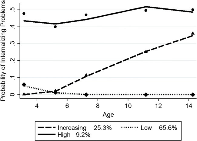 Trajectory groups of internalizing problems, both boys and girls. Note. Shown are estimated trajectories (lines), observed group means at each age (markers) and estimated group percentages