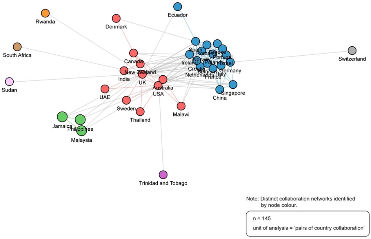Country collaboration networks.Source: R-based application Biblioshiny was used; additional analysis (i.e., number of publications generated by each network) completed by the study authors; visualization recreated using Adobe Illustrator. visualization recreated using Adobe Illustrator. Parameters specified: analysis: collaboration network; field: countries; network layout: automatic (default); clustering algorithm: walktrap (default); normalization: association (default); number of nodes: 200 (all countries in world, rounded); repulsion force: 0.1 (default); remove isolated nodes: yes (default); minimum number of edges: 1 (default).