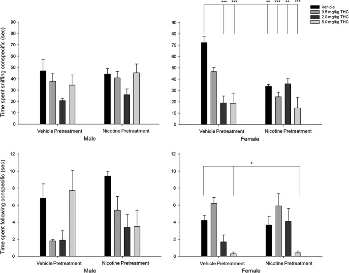 Social interaction tests show the effects of acute THC exposure and prior nicotine exposure on female rats. (Top panel) Time spent sniffing conspecific. (Bottom) Time spent following conspecific (s). Behavioral data (means ± SE) for the social interaction tests for eight experimental conditions (n = 12/group; Veh‐Veh, Veh‐0.5THC, Veh‐2.0THC, Veh‐5.0THC, Nic‐Veh, Nic‐0.5THC, Nic‐2.0THC, and Nic‐5.0THC) in male and female adult rats. ANOVAs and Dunnett's t test (2‐sided): *p < .05 and **p < .01 and ***p < .001 compared to vehicle (Veh‐Veh)
