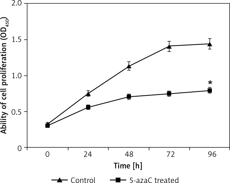 Proliferation of colon cancer cells treated with 5-azaC. The proliferative ability of SW620 cells at 96 h after 5-azaC treatment was significantly lower (0.792 ±0.05 OD450; t = 25.812; p = 0.001) than the same cells before 5-azaC treatment (1.443 ±0.02 OD450)*p < 0.05 (5-azaC treated vs. control).