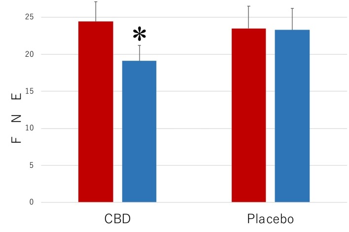 Scores of Fear of Negative Evaluation Questionnaire (FNE) in the participants who received the intervention with cannabidiol (CBD; n = 17) and in the participants who received the intervention with placebo (Placebo; n = 20). The participants were evaluated before (Pre) and after (Post) treatment. Error bars represent SDs. * indicates significant difference from pretreatment measurement.