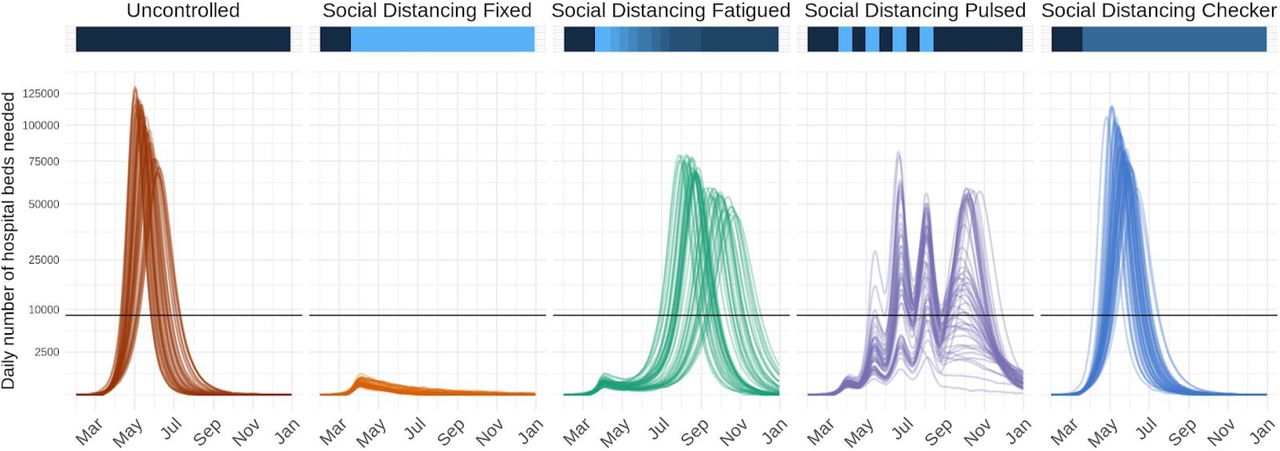 Time series of daily number of hospital beds needed across five possible intervention scenarios in a fictional location with nine countiesLines represent results from 50 stochastic model simulations. Horizontal black lines represent the total hospital bed capacity in the fictional location, assumed to be n=8661 (3 beds per 1,000 population). The colored horizontal bars along the top visualize the effectiveness of interventions at a given time point along a dark blue to light blue spectrum; dark blue indicates a period with no reductions to transmission, while light blue indicates a period with more restrictive action (i.e., low transmissibility). In the fifth scenario, “Social Distancing Checker,” only 3 of 9 counties implement any non-pharmaceutical interventions, thus differentiating it from “Social Distancing Fixed”.