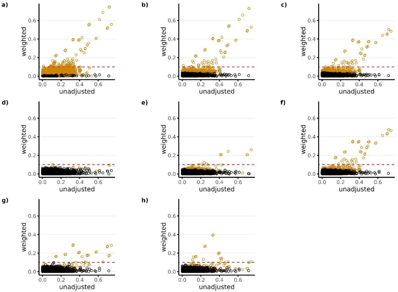 Standardized covariate difference across treatment groups before and after PS weighting (matching weights) for Study 2 (ACEIs vs Beta Blockers).Panels a) through h) correspond to PS models 1-8, respectively. Black dots in each panel represent the candidate predictors that were available for the given PS model. Orange dots represent all other variables that were not available as candidate predictors for the given PS model. The candidate predictors available for each model (black dots) include the following: Model 1—researcher-specified variables only; Model 2—researcher-specified variables + claims codes; Model 3—research-specified variables + claims codes + EHR codes; Model 4—research specified variables + claims codes + EHR codes + NLP-generated features using ngrams; Model 5—researcher-specified variable + claims codes + EHR codes + NLP-generated features using mterms; Model 6—researcher-specified variable + claims codes + EHR codes + NLP-generated features using sentence embeddings; Model 7—researcher-specified variable + claims codes + EHR codes + NLP-generated features using word embeddings with bert; Model 8—researcher-specified variables + claims codes + EHR codes + NLP-generated features using word embeddings with glove. The red horizontal dotted line represents the largest level of balance after PS weighting that was considered adequate (<0.1).