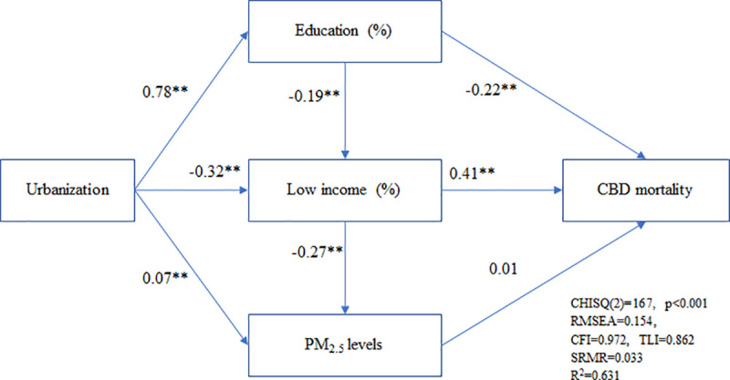 The structural equation model depicted age-standardized cerebrovascular disease (CBD) mortality associated with urbanization, education, low income, and exposure to PM2.5; *p < 0.01; **p < 0.001.