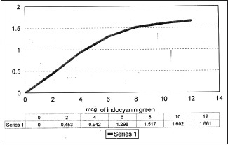 Standard curve showing optical density of ICG in isolated rat sera with concentration range from2 to 12 μg of indocyanine green