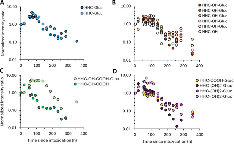 Plasma kinetics of HHC metabolites, based on semi-quantification. Time course of HHC-glucuronides (A), HHC-OH and glucuronides (B), HHC-OH-COOH and glucuronide (C), HHC-(OH)2-glucuronides and HHC-COOH-glucuronide (D). Metabolite level is displayed as normalized intensity ratio to the first plasma sample