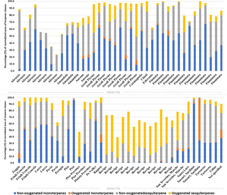 Distribution of terpenoid classes in volatile oils from Cannabis varieties cultivated in Italy. Stacked bar plots depict the percentage contribution of non-oxygenated monoterpenes, oxygenated monoterpenes, non-oxygenated sesquiterpenes and oxygenated sesquiterpenes for each city (25 Italian localities plus one sample with unspecified origin)