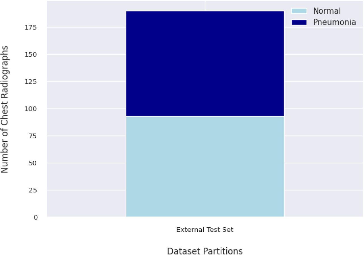 Distribution of the External Test SetThe test set includes 93 normal chest radiographs and 97 pneumonia chest radiographs