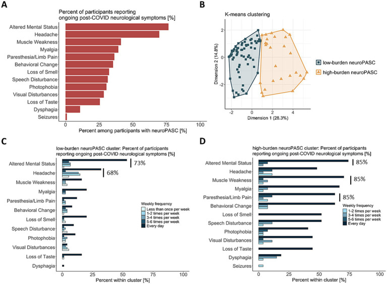 Four-panel figure showing the prevalence and clustering of post-COVID neurological symptoms. Panel A is a horizontal bar chart ranking symptoms by frequency, with altered mental status and headache most common. Panel B displays a K-means clustering scatter plot, dividing participants into low-burden and high-burden neuroPASC groups. Panels C and D are horizontal bar charts showing symptom prevalence and frequency within low-burden and high-burden clusters, respectively, with high-burden participants reporting higher frequencies of symptoms such as altered mental status, muscle weakness, and paresthesia/limb pain. Each panel summarizes symptom data visually for comparison between clusters.