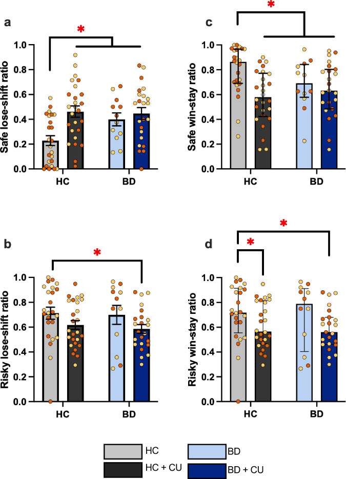 Bipolar disorder (BD) and cannabis use ( + CU) are associated with significantly higher safe lose-shift ratios and lower win-stay ratios (risky and safe) compared to non-cannabis using healthy comparison participants (HC).a HC participants had significantly lower safe lose-shift ratios compared to all other groups (p < 0.01). b The BD + CU group had lower risky lose-shift ratios compared to HC participants. *p < 0.05; c HC participants had significantly lower safe win-stay ratios compared to all other groups (ps <0.05). d HC participants had significantly higher risky win-stay ratios compared to CU groups (ps<0.05). *p < 0.05; Lose-shift data presented as mean, SEM. Win-stay data presented as median, interquartile range. Orange symbols represent males, yellow symbols represent females.