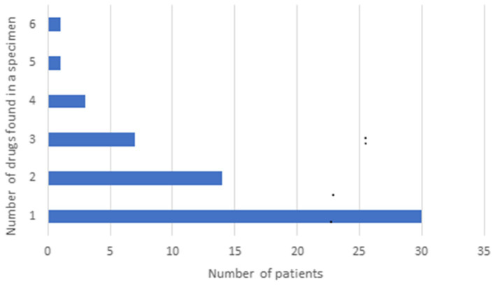 Distribution of multiple drugs of abuse in samples presented to the Toxicology Section of the California Animal Health & Food Safety Laboratory—University of California—Davis (CAHFS) between January 1, 2013 and September 18, 2023.