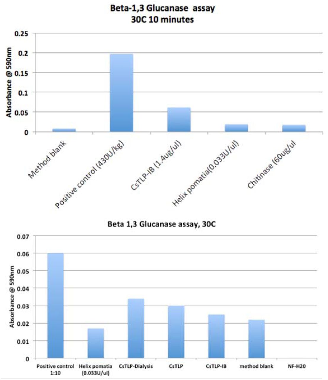 β-glucanase assay (Megazyme) demonstrates activity of the expressed CsTLP1 protein is lower from the inclusion bodies (CsTLP1-IB) fraction than from the cell lysate. Method blanks represent the enzyme activity observed in a few seconds before the precipitation reagent is added. Dialysis of the protein increases CsTLP1 activity implying high-salt buffers may inhibit enzyme activity. Activity is compared to a Helix pomatia β-glucanase (Sigma) and a Trichoderma viride chitinase (Sigma). The positive control was provided in concentrated form by Megazyme. H. pomatia β-glucanase was isolated from a snail stomach with optimal activity at 50 to 55 °C. CsTLP1 has lower activity at 30 °C. Method blank contained the substrate and positive control enzyme but was precipitated with no incubation time.