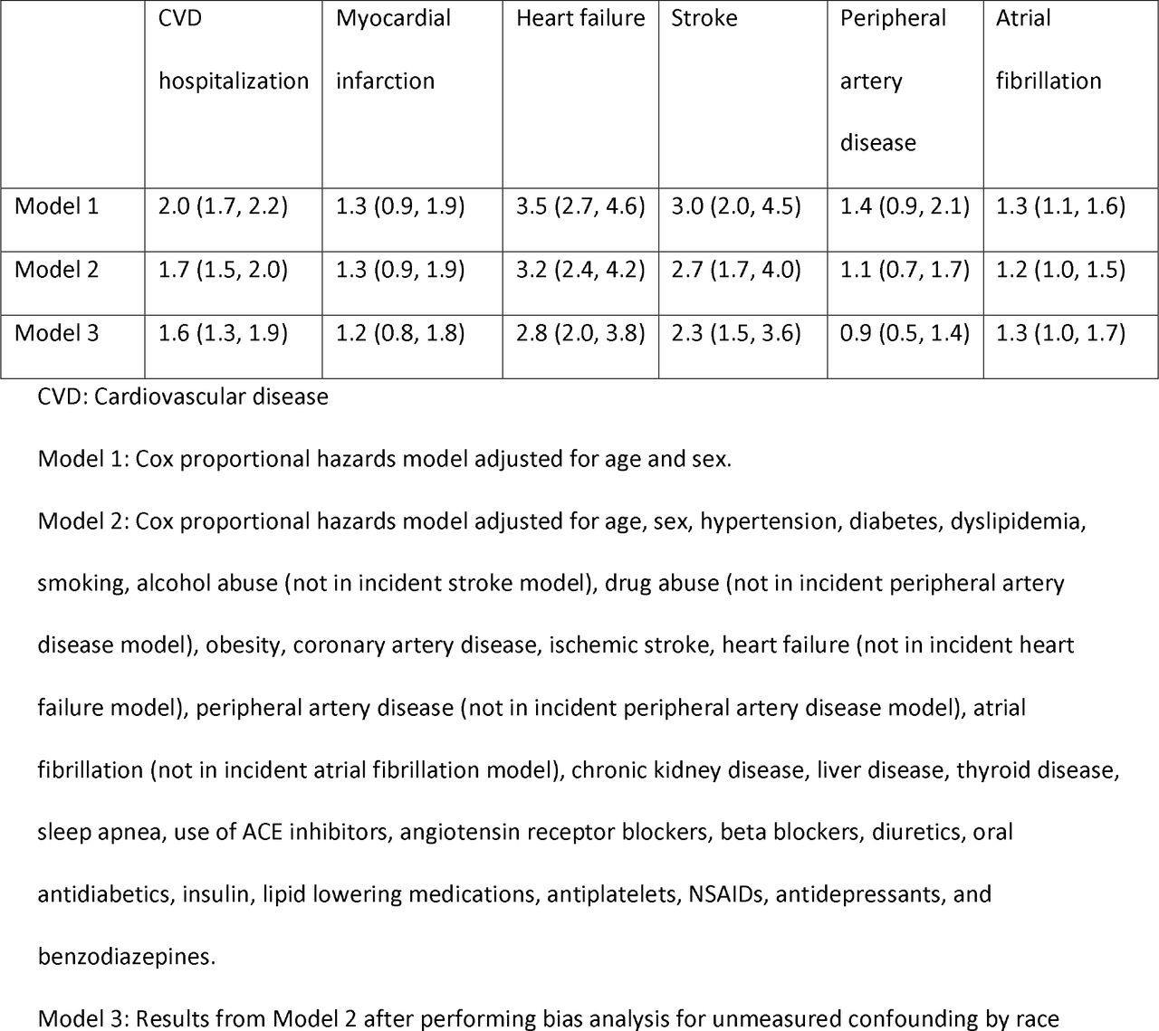 Association of HIV infection status with incidence of cardiovascular disease, MarketScan 2009-2015. Values correspond to hazard ratios (95% confidence intervals) comparing HIV infected patients to uninfected controls.