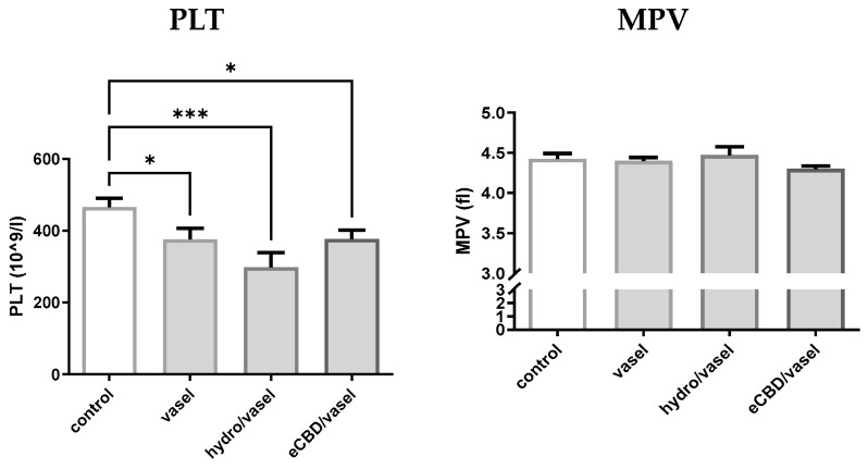 The effect of high-cannabidiol Cannabis sativa L. extract (eCBD) ointment on platelets parameters on DNCB-induced dermatitis. Rats were treated with eCBD ointment containing 2% cannabidiol (eCBD/vasel), Vaseline (vasel), and ointment containing 1% hydrocortisone (hydro/vasel), in 2,4-dinitrochlorobenzene (DNCB)-induced dermatitis model. The 2,4-dinitrochlorobenzene (DNCB) solution was administered 9 times over a period of 3 weeks, and the tested ointments, which contained 2% cannabidiol (eCBD/vasel), hydrocortisone 1% (hydro/vasel), or vehicle–Vaseline (vasel), respectively, were applied from day 11. It was observed that DNCB-induced dermatitis caused a significant decrease in the number of thrombocytes (PLT) in rats. However, no significant differences were observed between the groups treated with Vaseline, hydrocortisone, and eCBD. The control group consisted of animals without inflammation. In the graphs, the bars filled in with gray correspond to groups sensitized with DNCB. Abbreviations: MPV- mean platelet volume, PLT—platelet count, * p < 0.05; *** p < 0.001.