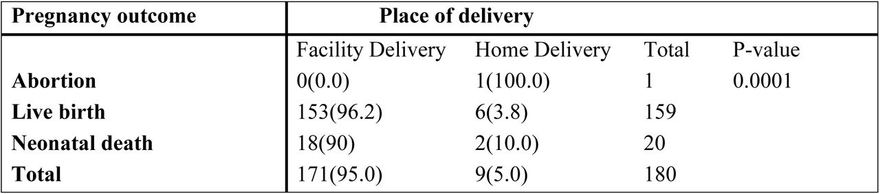 Pregnancy birth Outcomes Vs Delivery place