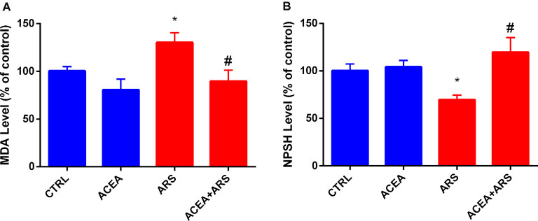 Effect of CB1 agonist in the lipid peroxidation (A) and non-protein thiol content (B) in the brain of zebrafish submitted to ARS. Values showed as a percent of control (ANOVA one way, Bonferroni post hoc test. *Compared to control; #compared to ARS p < 0.05).