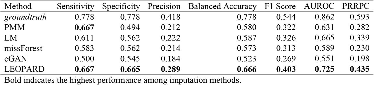 Method performance of CKD prediction on KORA multi-omics dataset