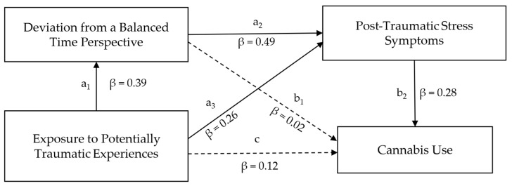 Serial mediation model linking Exposure to Potentially Traumatic Experiences and Cannabis Use via Deviation from a Balanced Time Perspective and Post-Traumatic Stress Symptoms. Letters represent the names of the paths. Path coefficients indicate direct effects and are standardized. Dashed lines indicated non-significant direct effects; solid lines indicate significant direct effects.