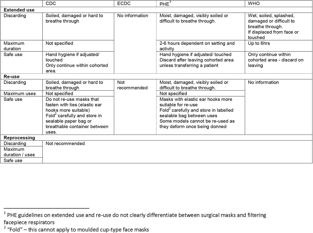 Summary of guidance recommendations for fluid resistant surgical masks